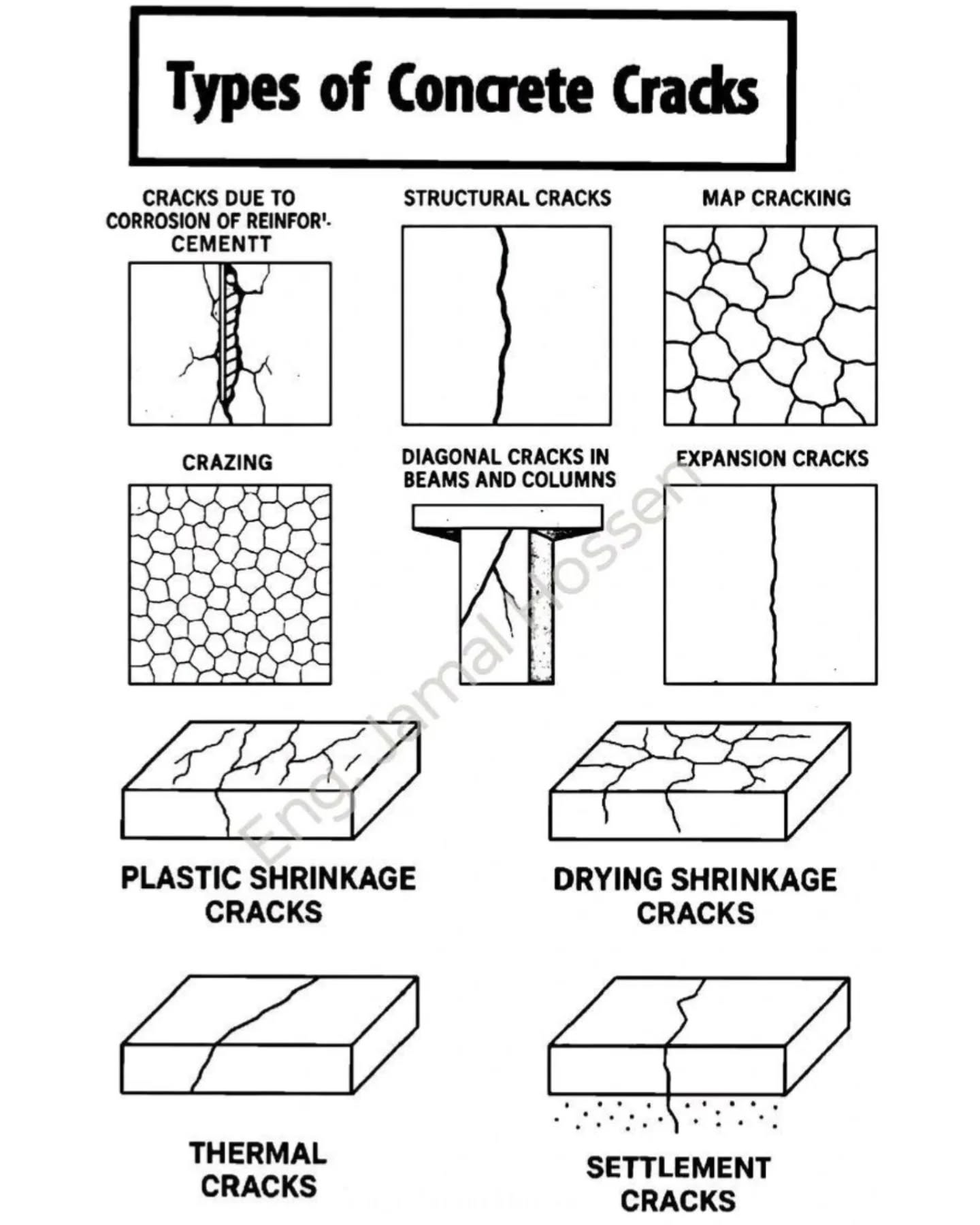 Types of Cracks in Concrete and Their Remedies | Causes, Prevention ...