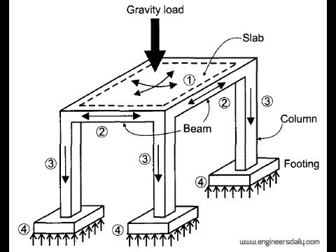 Load distribution through Beam