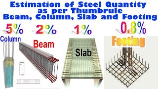 Steel quantity required for slab, beam, column, and footing according to B.N. Dutta thumb rule – 1%, 2%, 2.5%, and 0.8% of total concrete volume