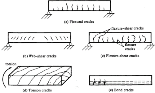 Torsional Cracks in Beam and other Horizental Members