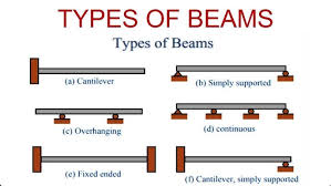 What is Beam? Types of Beam use in Building