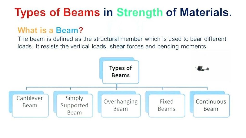 Types of Beams Explained