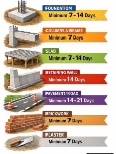 Recommended Curing Time for Different RCC Members | Complete Civil Engineering Guide
