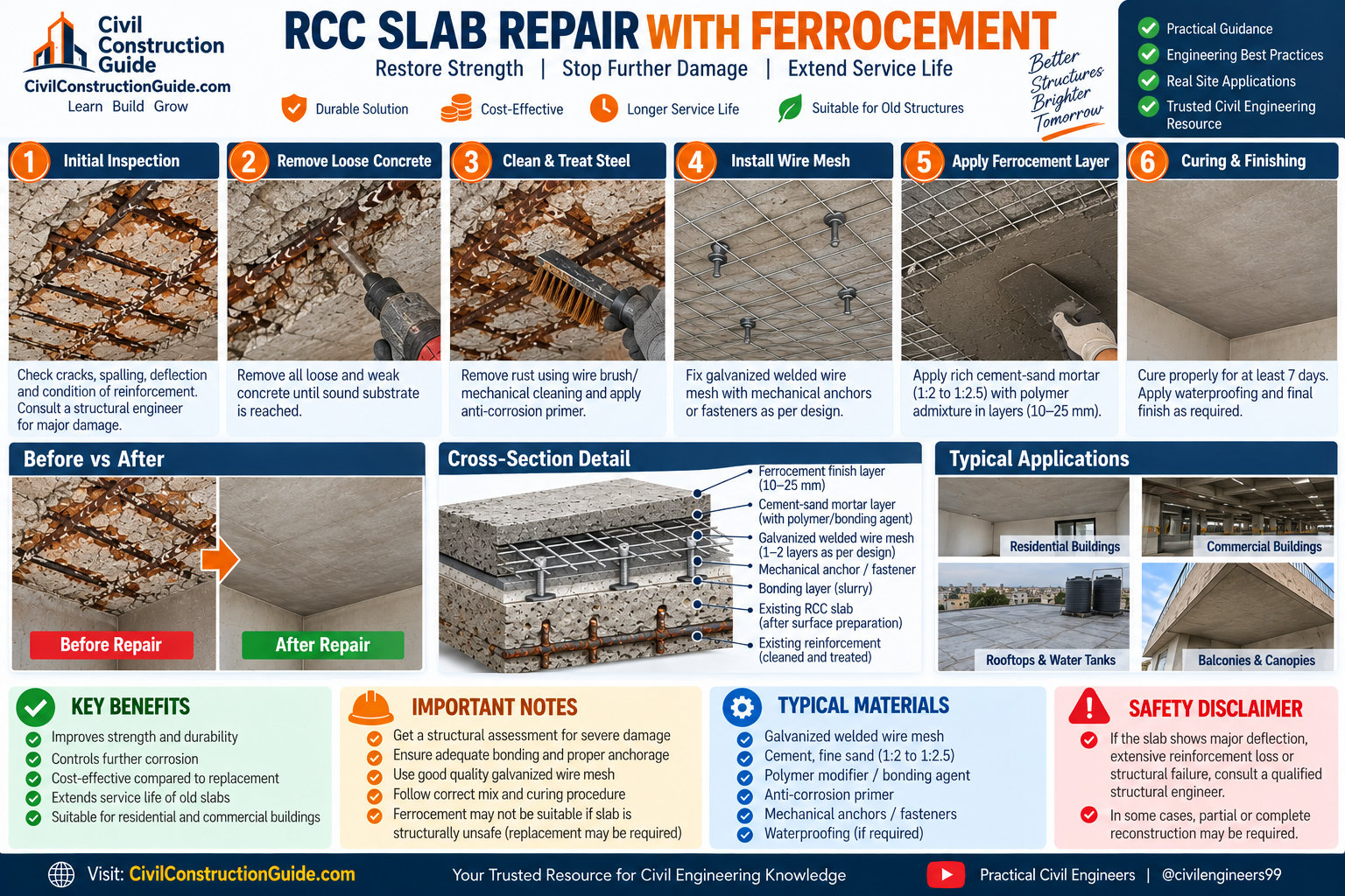 RCC slab repair with ferrocement complete procedure from inspection to curing and finishing